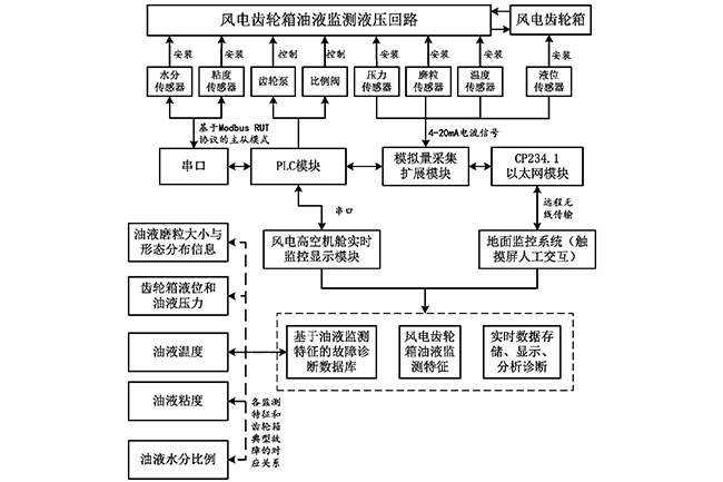 一種風(fēng)力發(fā)電機齒輪箱油液在線監(jiān)測系統(tǒng)