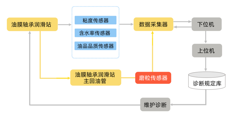軋機油膜軸承齒輪潤滑站系統(tǒng)部署