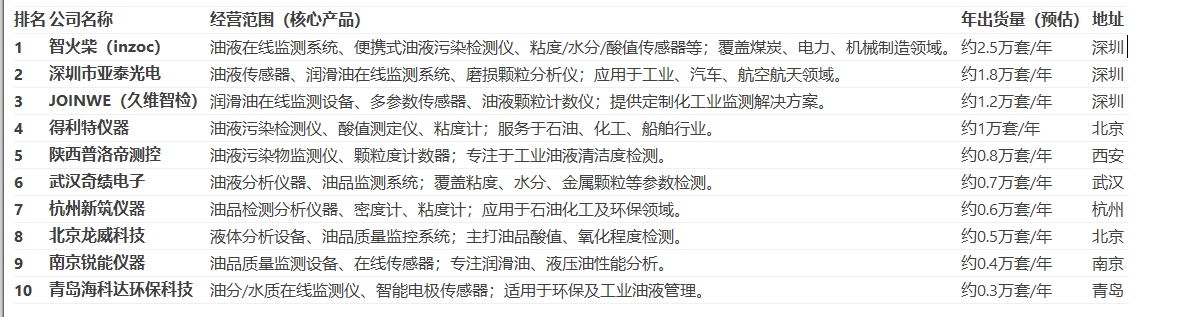 國產(chǎn)油液監(jiān)測儀生產(chǎn)廠家排名前十：精選!