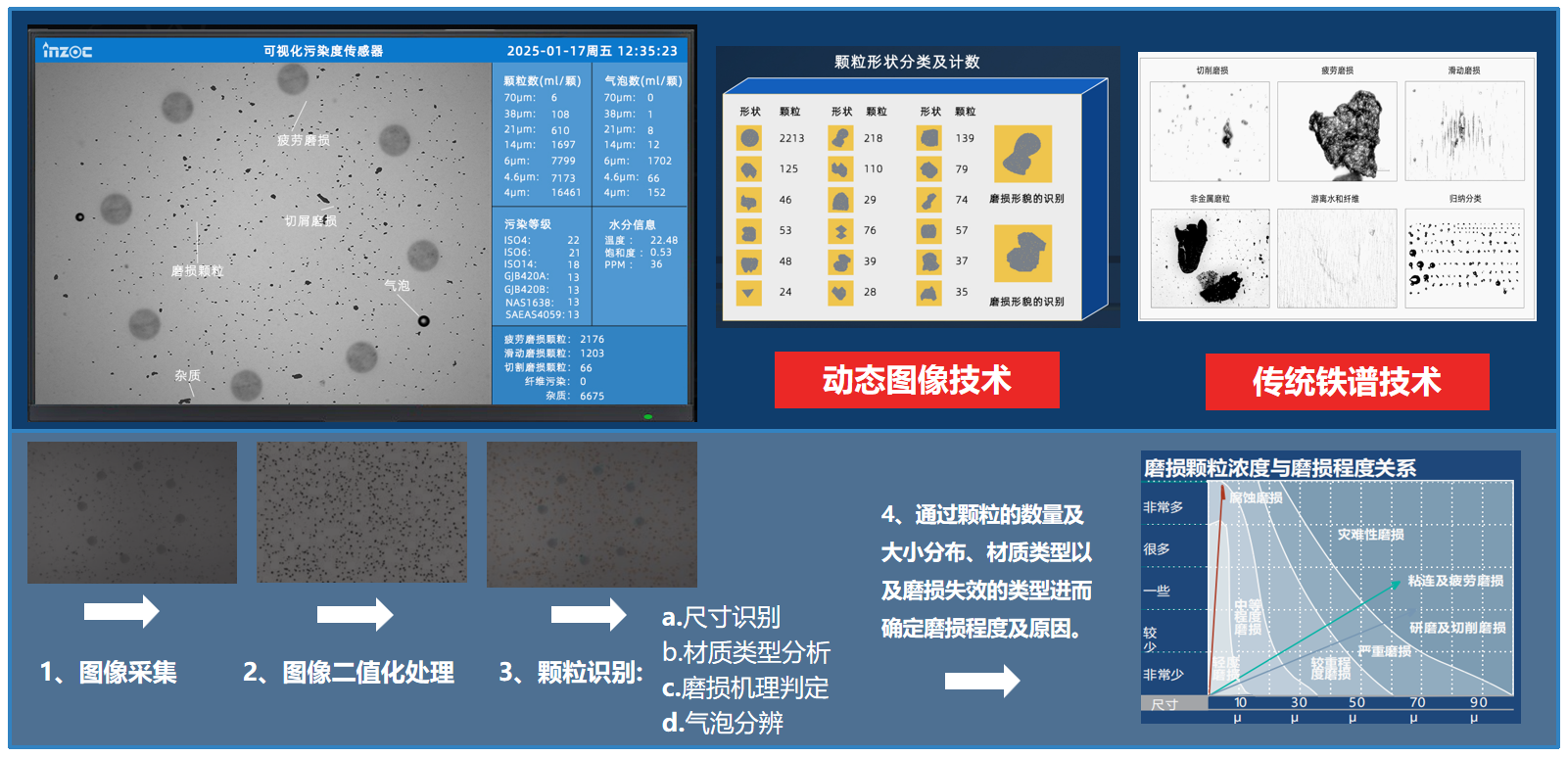 過濾產(chǎn)品檢測(cè)技術(shù)宣貫會(huì)：智火柴解讀動(dòng)態(tài)圖像分析技術(shù)賦能液壓顆粒污染控制 圖5